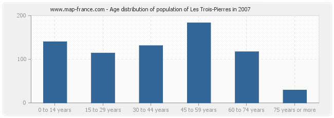 Age distribution of population of Les Trois-Pierres in 2007